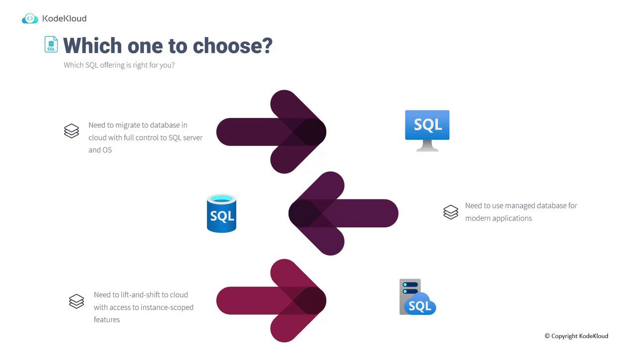 The image is a decision flowchart for choosing SQL offerings, showing three options with corresponding needs: migrating to a cloud database with full control, using a managed database for modern applications, and lifting-and-shifting to the cloud with instance-scoped features.