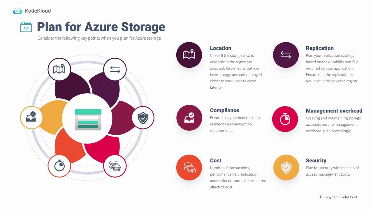 The image is an infographic titled "Plan for Azure Storage" by KodeKloud, highlighting key considerations such as location, replication, compliance, management overhead, cost, and security. Each point is represented with an icon and brief description.