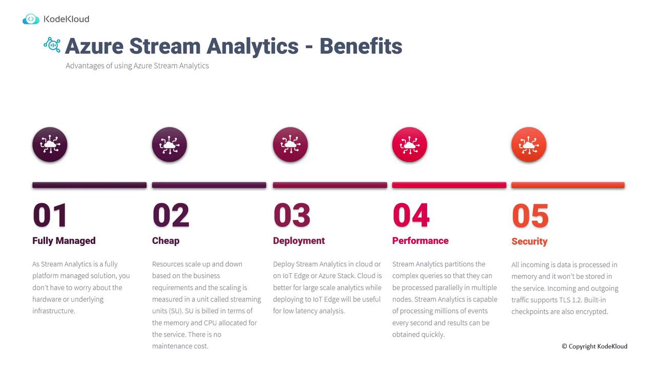 The image is an infographic from KodeKloud highlighting the benefits of Azure Stream Analytics, including being fully managed, cost-effective, easy to deploy, high-performing, and secure.