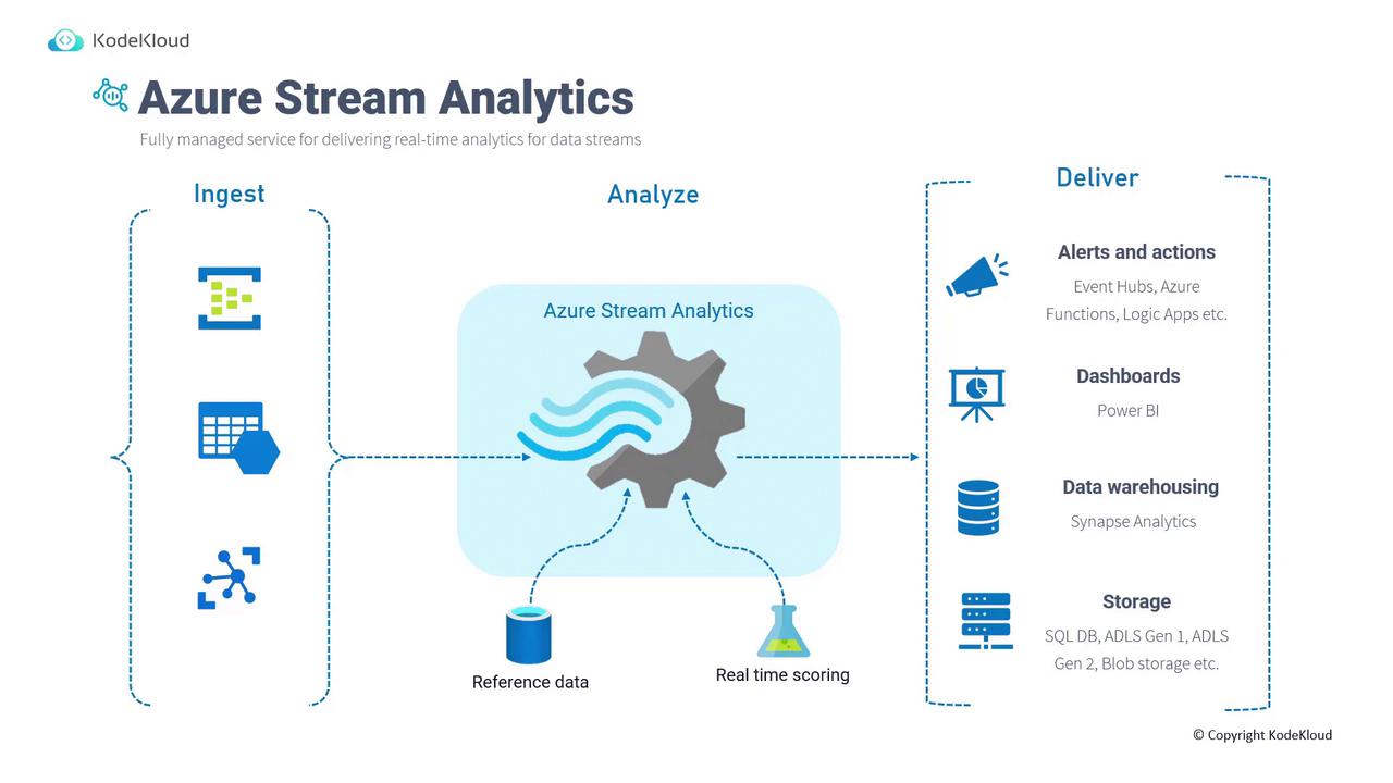 The image is a diagram illustrating the process of Azure Stream Analytics, showing the stages of ingesting, analyzing, and delivering data with various tools and services. It highlights components like alerts, dashboards, data warehousing, and storage options.