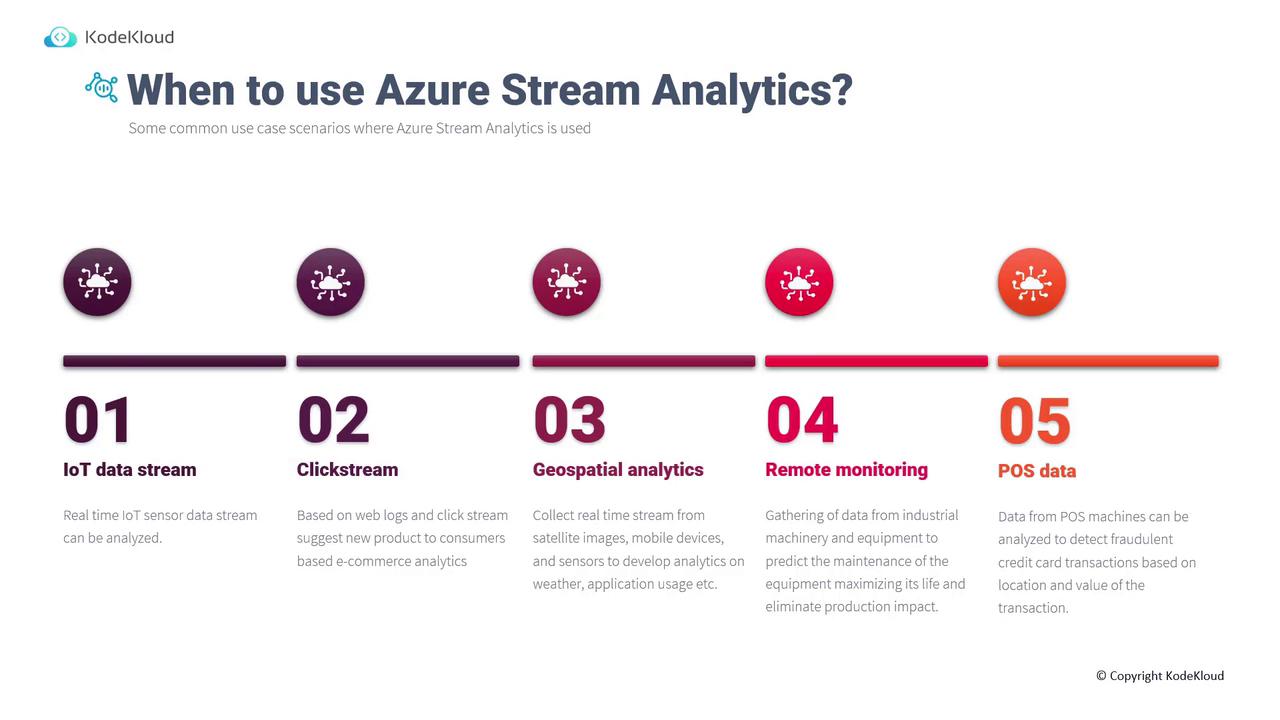 The image is an infographic from KodeKloud detailing five use cases for Azure Stream Analytics: IoT data stream, clickstream, geospatial analytics, remote monitoring, and POS data.