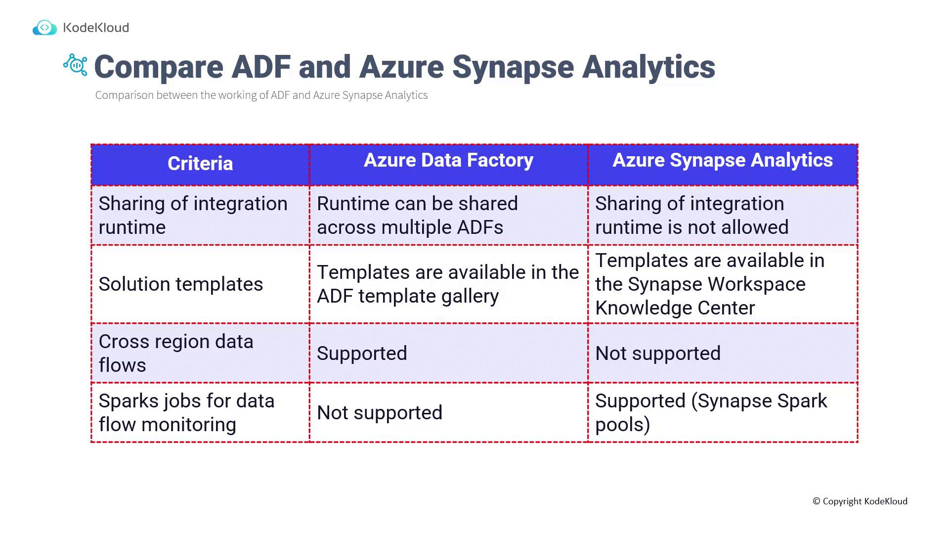 The image is a comparison table between Azure Data Factory and Azure Synapse Analytics, highlighting differences in integration runtime sharing, solution templates, cross-region data flows, and Spark jobs for data flow monitoring.
