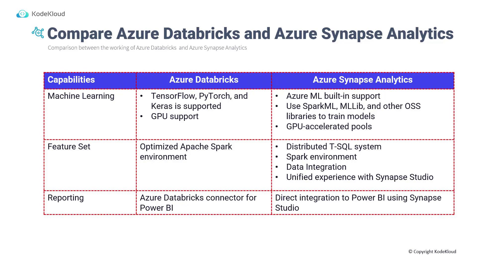 The image is a comparison table between Azure Databricks and Azure Synapse Analytics, highlighting their capabilities in machine learning, feature set, and reporting.