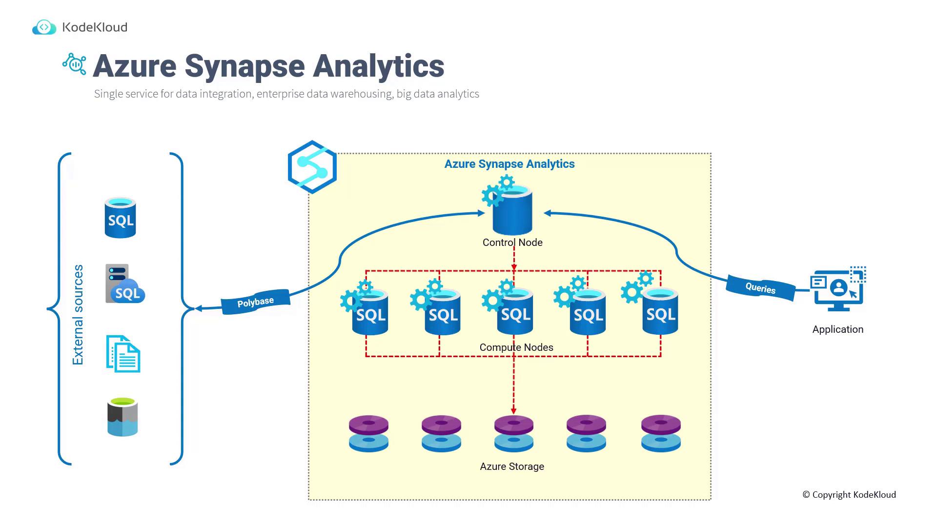 The image is a diagram illustrating the architecture of Azure Synapse Analytics, showing the flow from external data sources through Polybase to control and compute nodes, and finally to an application.