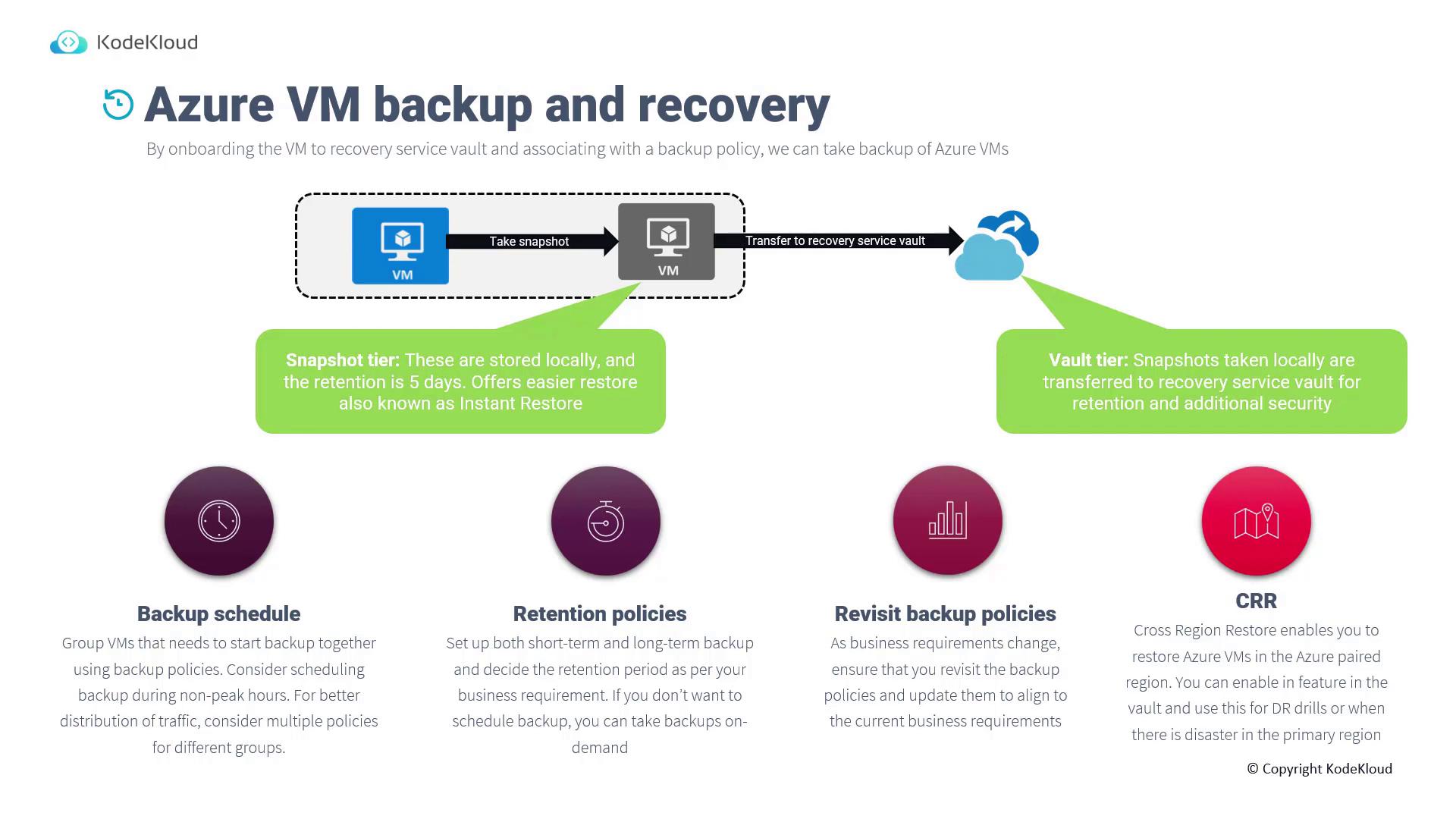The image is an infographic explaining Azure VM backup and recovery, detailing the process of taking snapshots, transferring them to a recovery service vault, and outlining backup schedules, retention policies, and cross-region restore (CRR).