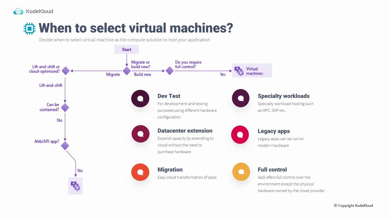 The image is a flowchart and guide from KodeKloud on when to select virtual machines, detailing scenarios like dev testing, datacenter extension, and legacy apps. It includes decision points such as whether to migrate or build new, and if full control is required.