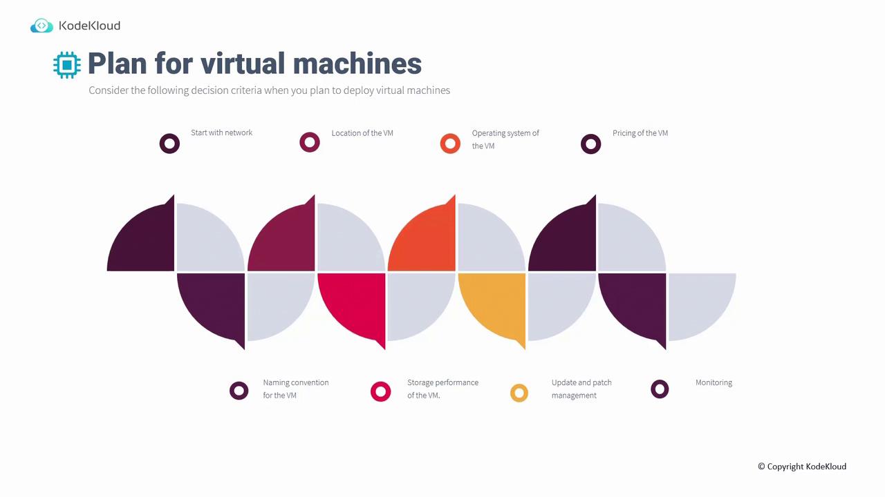 The image is a diagram from KodeKloud titled "Plan for virtual machines," outlining decision criteria for deploying virtual machines, such as network, location, operating system, pricing, naming conventions, storage performance, update management, and monitoring.