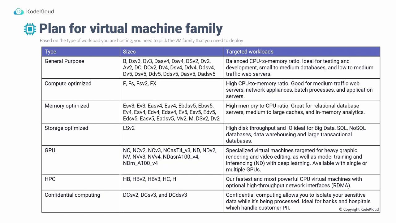 The image is a table from KodeKloud titled "Plan for virtual machine family," detailing different types of virtual machines, their sizes, and targeted workloads. It categorizes VMs into general purpose, compute optimized, memory optimized, storage optimized, GPU, HPC, and confidential computing.