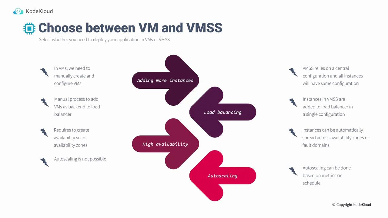 The image is a comparison between Virtual Machines (VM) and Virtual Machine Scale Sets (VMSS), highlighting differences in adding instances, load balancing, high availability, and autoscaling. It outlines the manual processes required for VMs versus the automated features of VMSS.