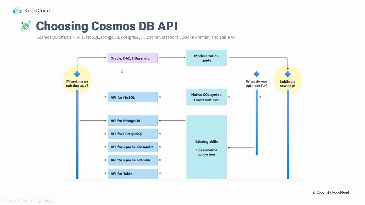 The image is a flowchart from KodeKloud titled "Choosing Cosmos DB API," outlining decision paths for migrating or building new applications using various APIs like NoSQL, MongoDB, and PostgreSQL. It guides users based on their optimization needs and existing skills.