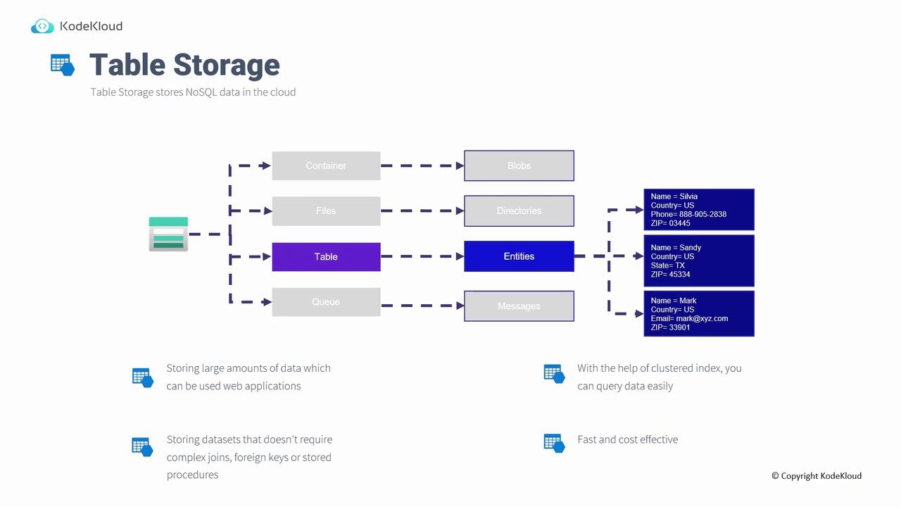 The image is a diagram explaining "Table Storage" for storing NoSQL data in the cloud, showing how data is organized into containers, files, tables, and queues, with examples of entities. It highlights benefits like handling large data, simplicity, easy querying, and cost-effectiveness.