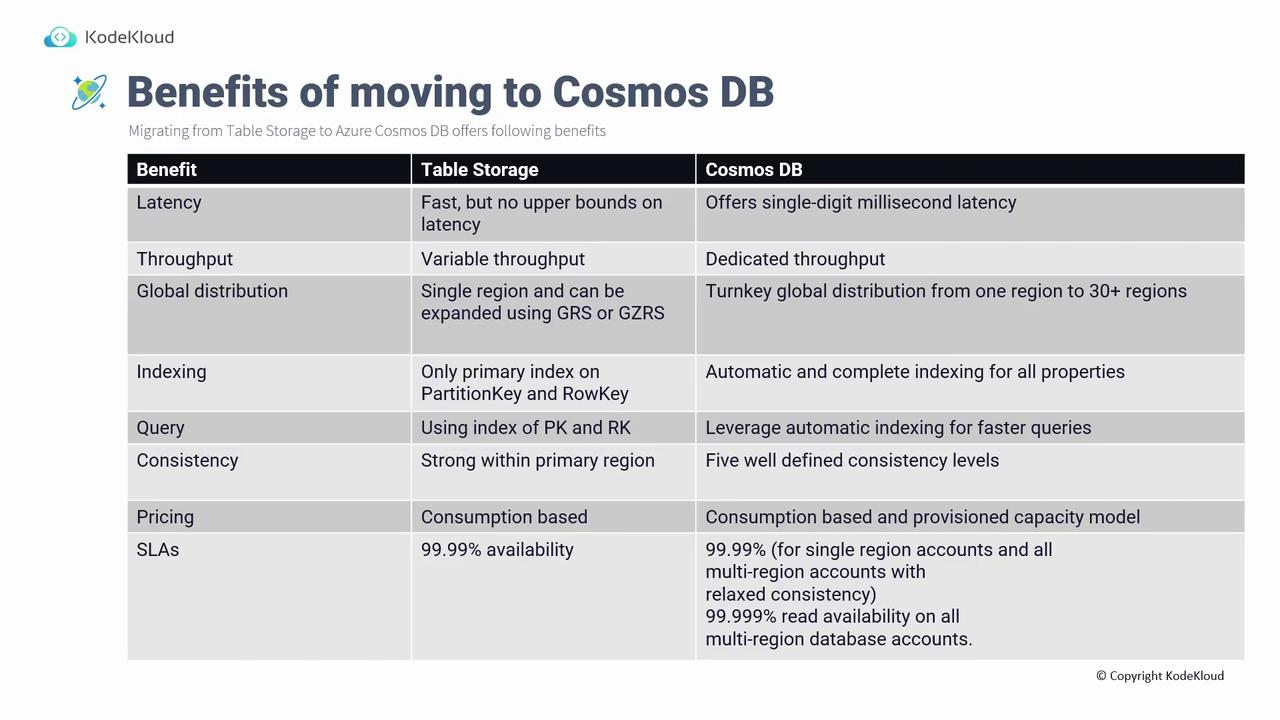 The image is a comparison table highlighting the benefits of moving from Table Storage to Cosmos DB, covering aspects like latency, throughput, global distribution, indexing, query, consistency, pricing, and SLAs.