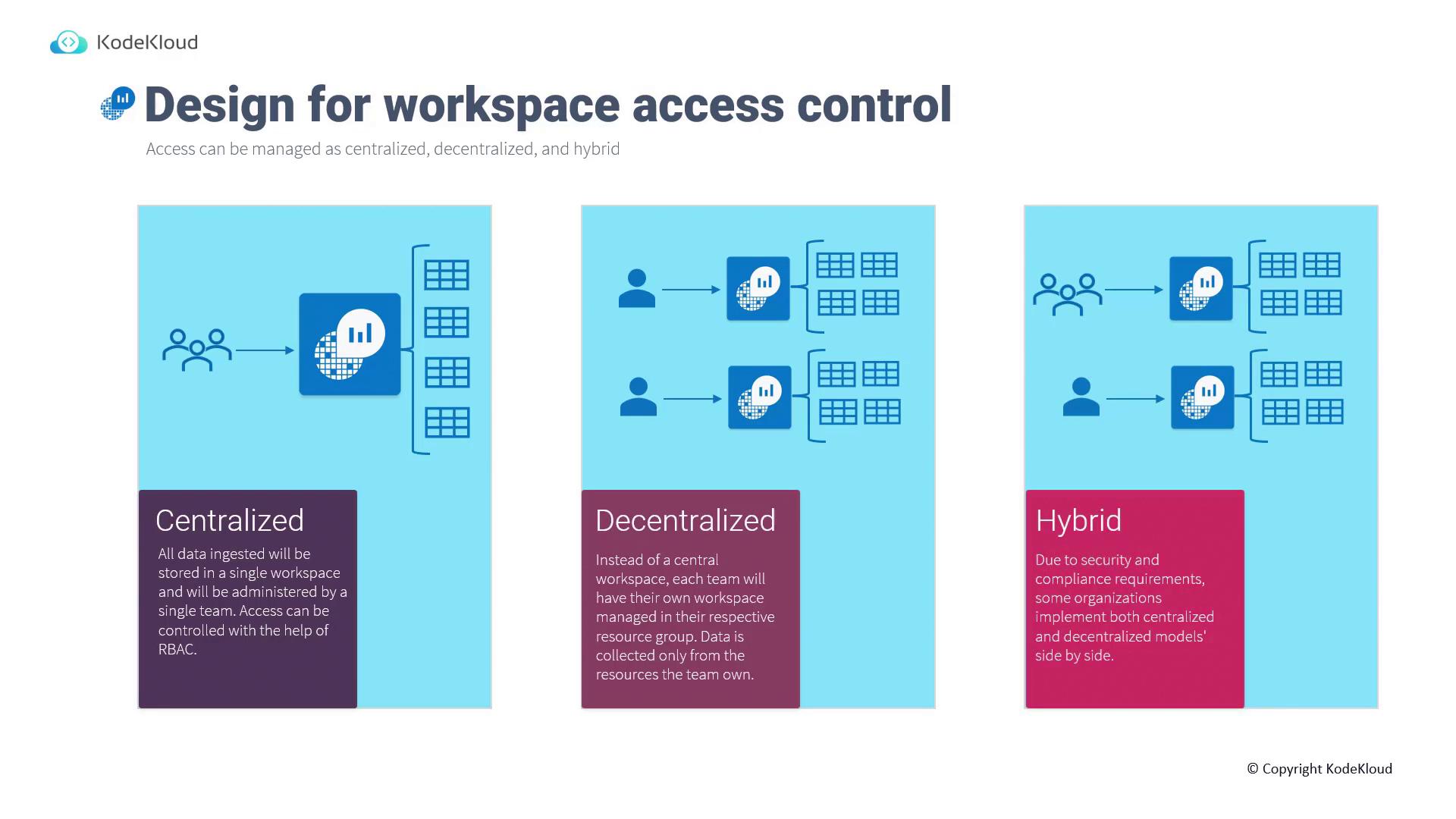 The image illustrates three designs for workspace access control: centralized, decentralized, and hybrid, each with a brief description and diagram.