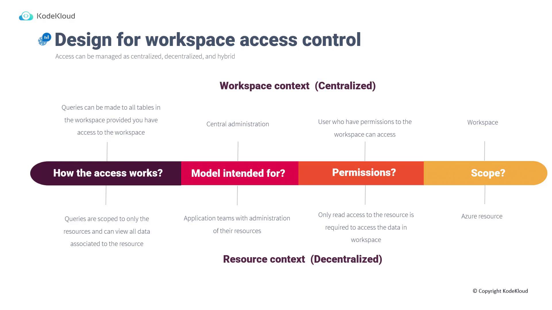 The image is a diagram from KodeKloud illustrating workspace access control, comparing centralized and decentralized models, including aspects like access, permissions, and scope.