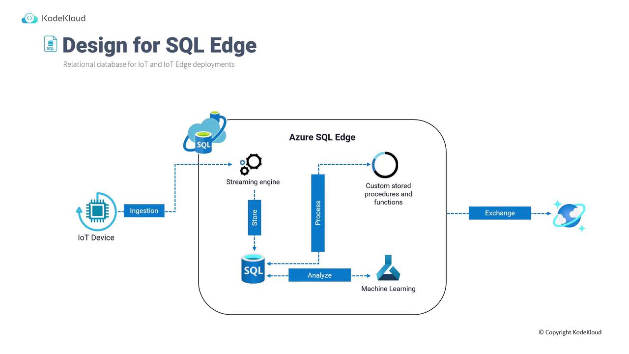 The image is a diagram illustrating the design for SQL Edge, showing the flow from IoT devices through ingestion, processing, and analysis using Azure SQL Edge, with machine learning and data exchange components.