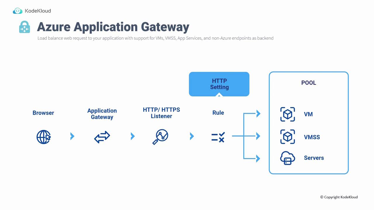The image is a diagram illustrating the flow of web requests through an Azure Application Gateway, showing components like the browser, application gateway, HTTP/HTTPS listener, rules, and a pool of VMs, VMSS, and servers.