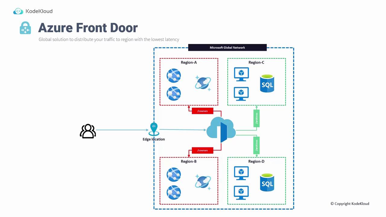 The image is a diagram illustrating Azure Front Door, showing how traffic is distributed across different regions (A, B, C, D) through edge locations within the Microsoft Global Network.