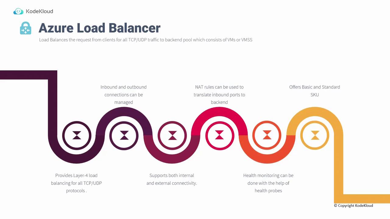The image is an infographic about Azure Load Balancer, highlighting features such as TCP/UDP load balancing, connection management, NAT rules, health monitoring, and SKU options. It uses a colorful, wavy design to illustrate these points.