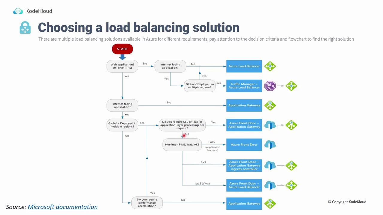 The image is a flowchart for choosing a load balancing solution in Azure, detailing decision criteria and options like Azure Load Balancer, Traffic Manager, and Application Gateway.