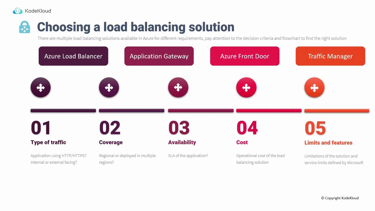 The image is a guide for choosing a load balancing solution in Azure, comparing options like Azure Load Balancer, Application Gateway, Azure Front Door, and Traffic Manager based on criteria such as type of traffic, coverage, availability, cost, and limits/features.