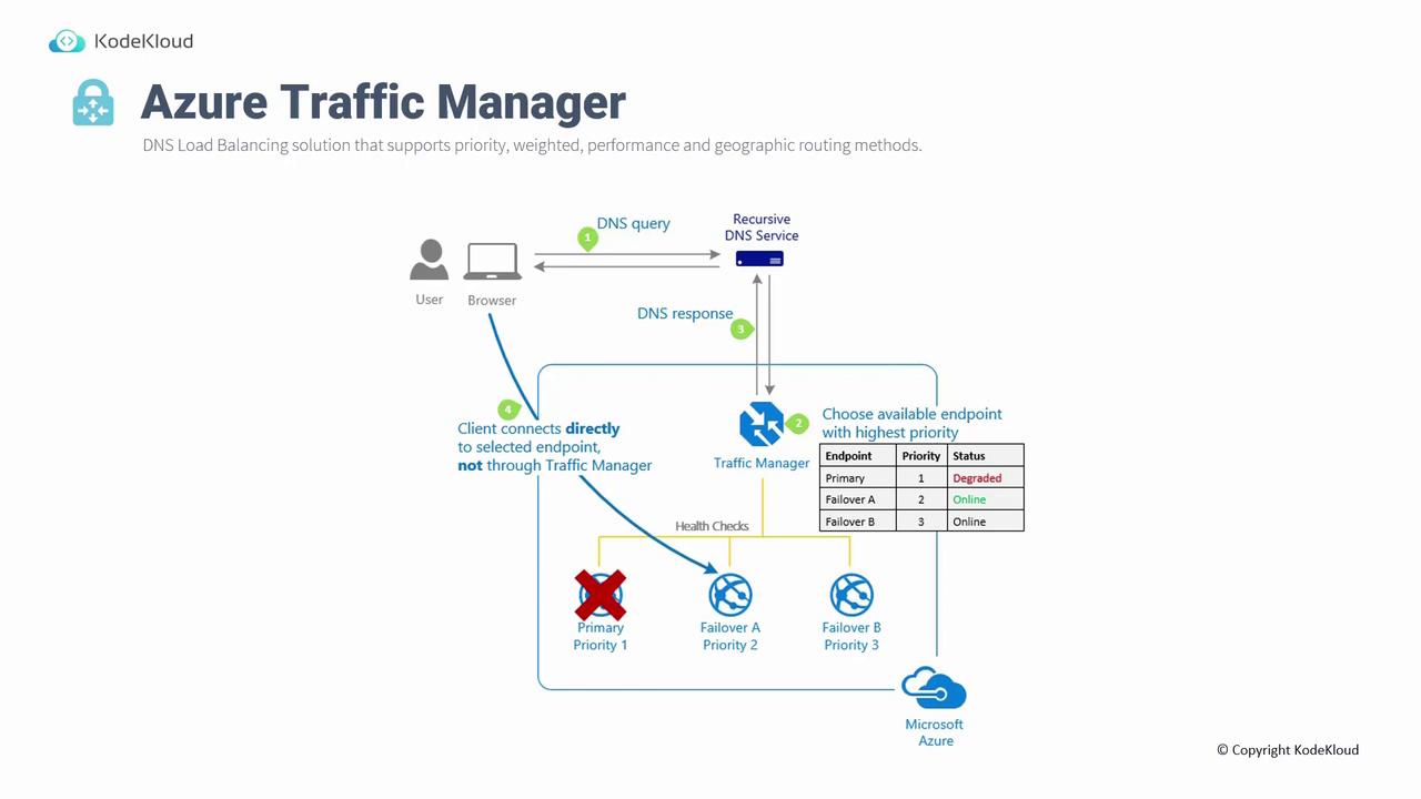 The image is a diagram illustrating the Azure Traffic Manager, showing how DNS load balancing works with priority and failover endpoints. It includes a flow from user to browser, DNS service, and Traffic Manager, with endpoints prioritized based on their status.
