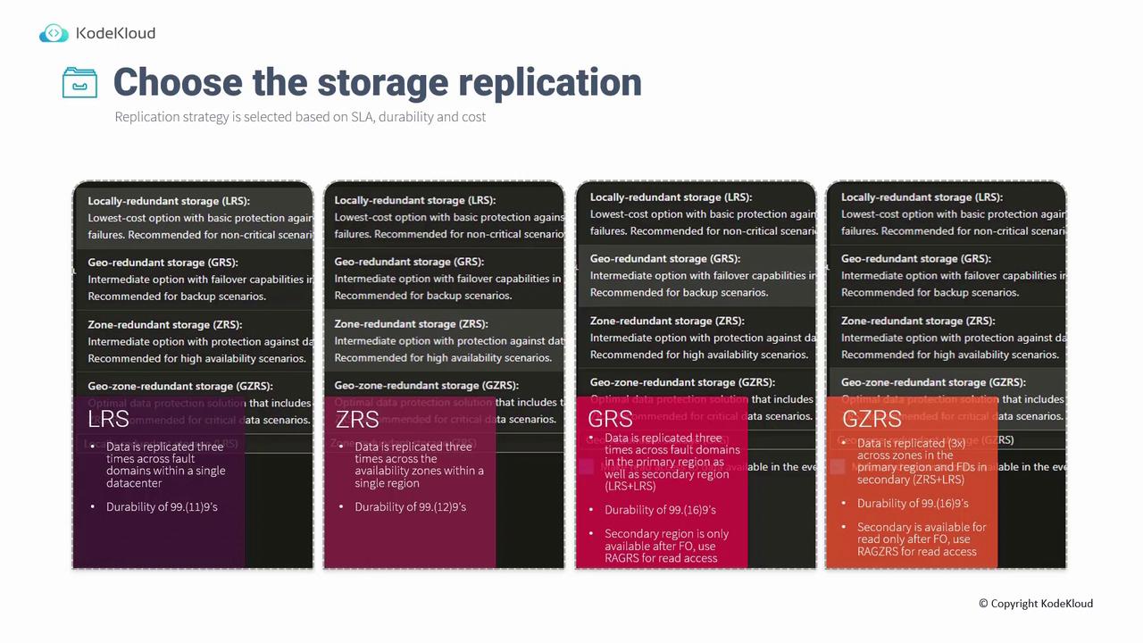 The image is a comparison chart of different storage replication strategies, including LRS, ZRS, GRS, and GZRS, highlighting their features, durability, and recommended use cases.