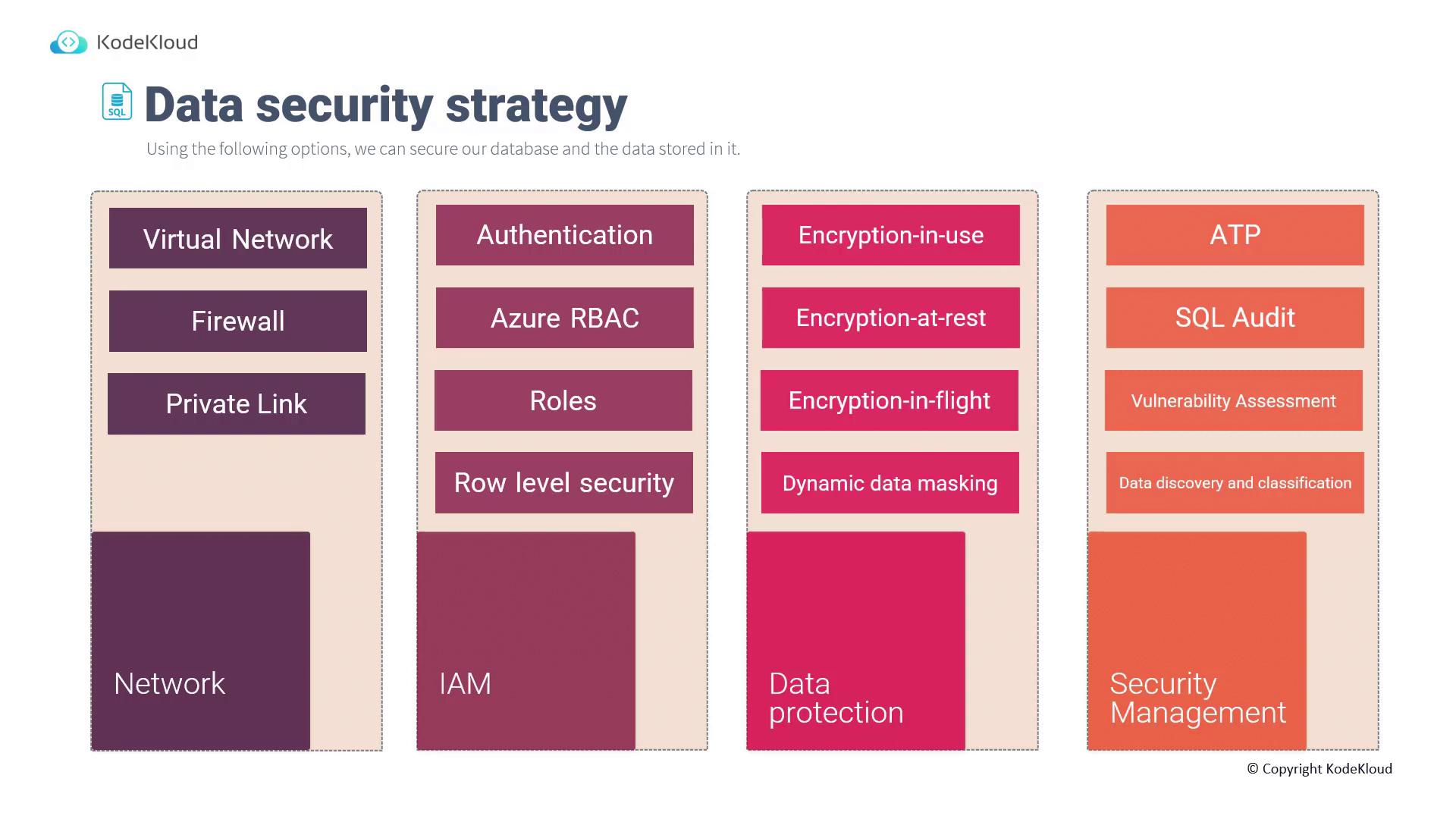 The image is a diagram outlining a data security strategy, featuring categories like Network, IAM, Data Protection, and Security Management with specific security measures listed under each.