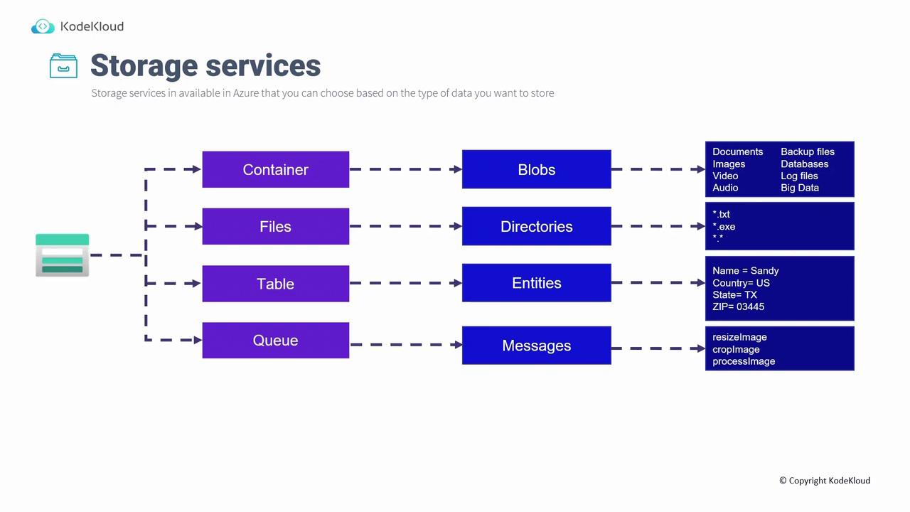 The image is a diagram illustrating Azure storage services, showing how different types of data (blobs, directories, entities, messages) are organized under containers, files, tables, and queues.