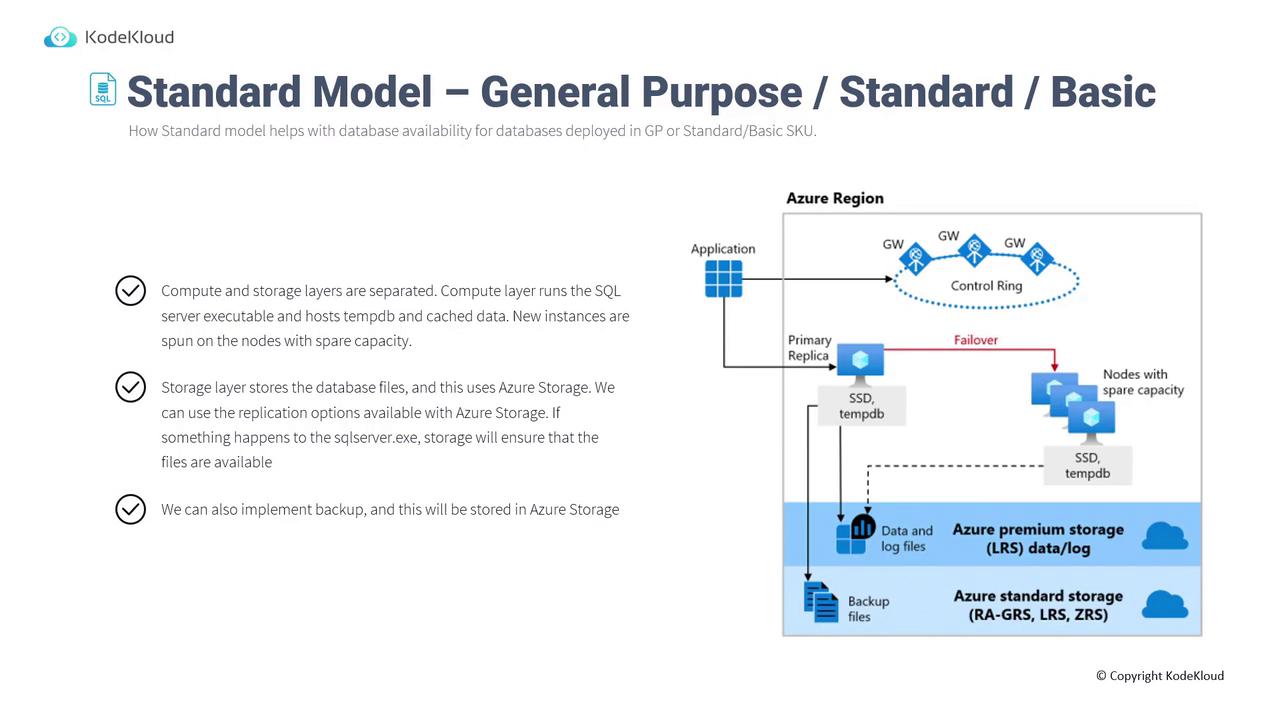 The image is an infographic explaining the "Standard Model – General Purpose / Standard / Basic" for database availability in Azure, highlighting the separation of compute and storage layers, use of Azure Storage for database files, and backup implementation. It includes a diagram showing the flow between application, primary replica, and storage.