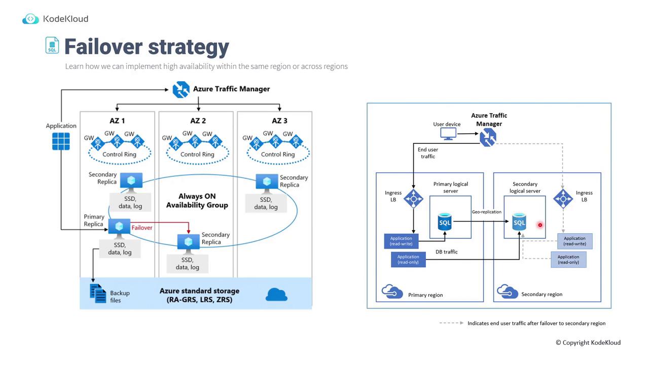 The image illustrates a failover strategy for high availability using Azure Traffic Manager, showing the setup of primary and secondary replicas across different availability zones and regions. It includes diagrams of traffic flow, replication, and backup storage configurations.