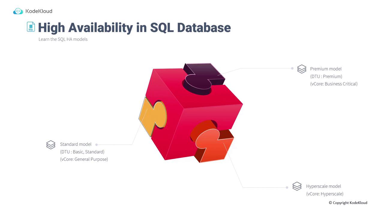 The image is an infographic titled "High Availability in SQL Database" by KodeKloud, featuring a 3D puzzle cube with labels for different SQL models: Standard, Premium, and Hyperscale.