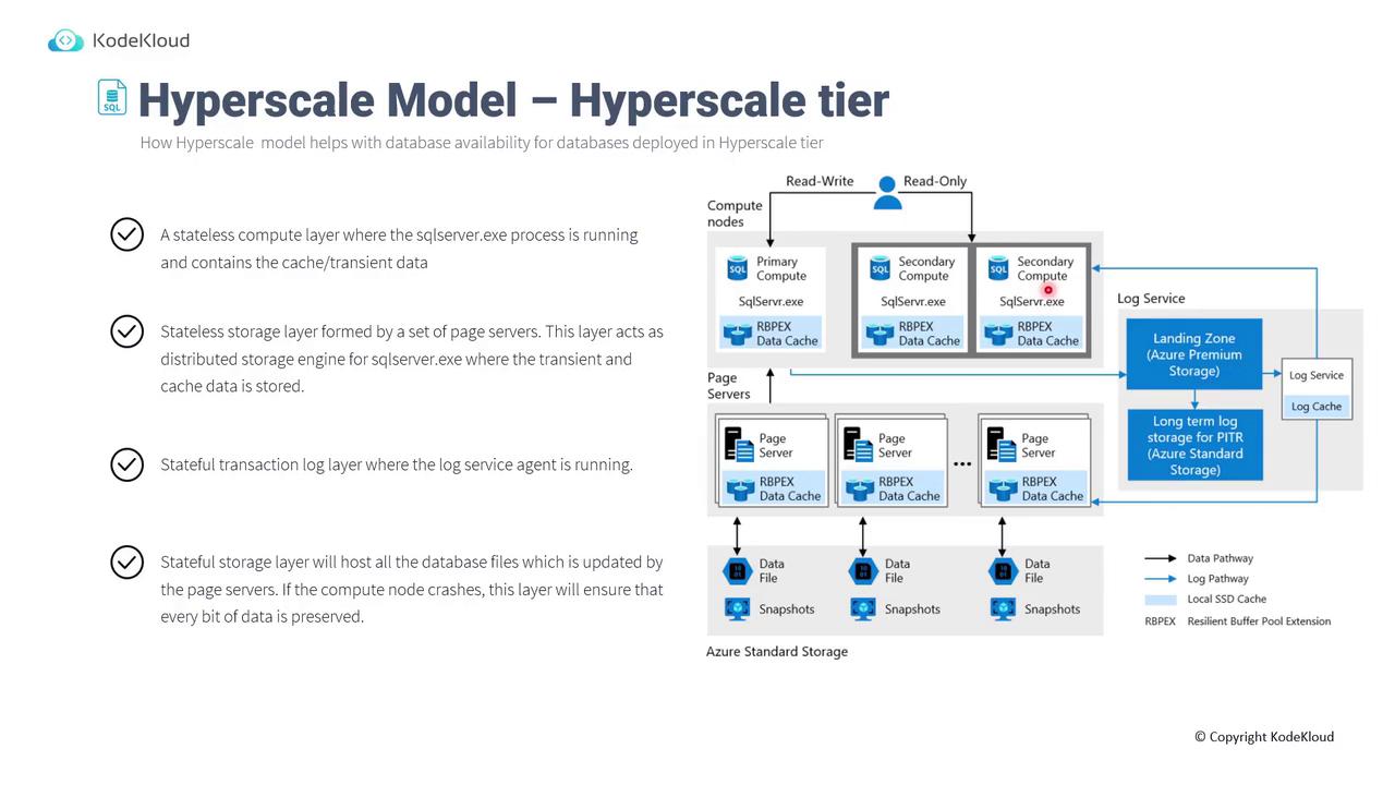 The image illustrates the Hyperscale Model for database availability, detailing its architecture with components like stateless compute and storage layers, stateful transaction log layers, and Azure storage integration. It includes a diagram showing the flow between compute nodes, page servers, and log services.