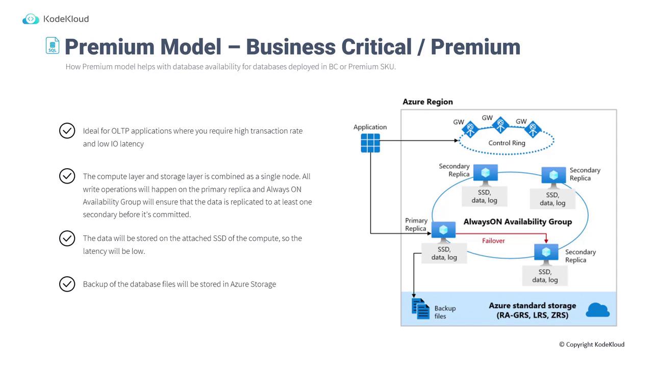 The image is an infographic from KodeKloud explaining the Premium Model for Business Critical/Premium databases, highlighting features like high transaction rates, low latency, and data replication using Azure's AlwaysON Availability Group. It includes a diagram showing the architecture with primary and secondary replicas, SSD storage, and Azure standard storage for backups.