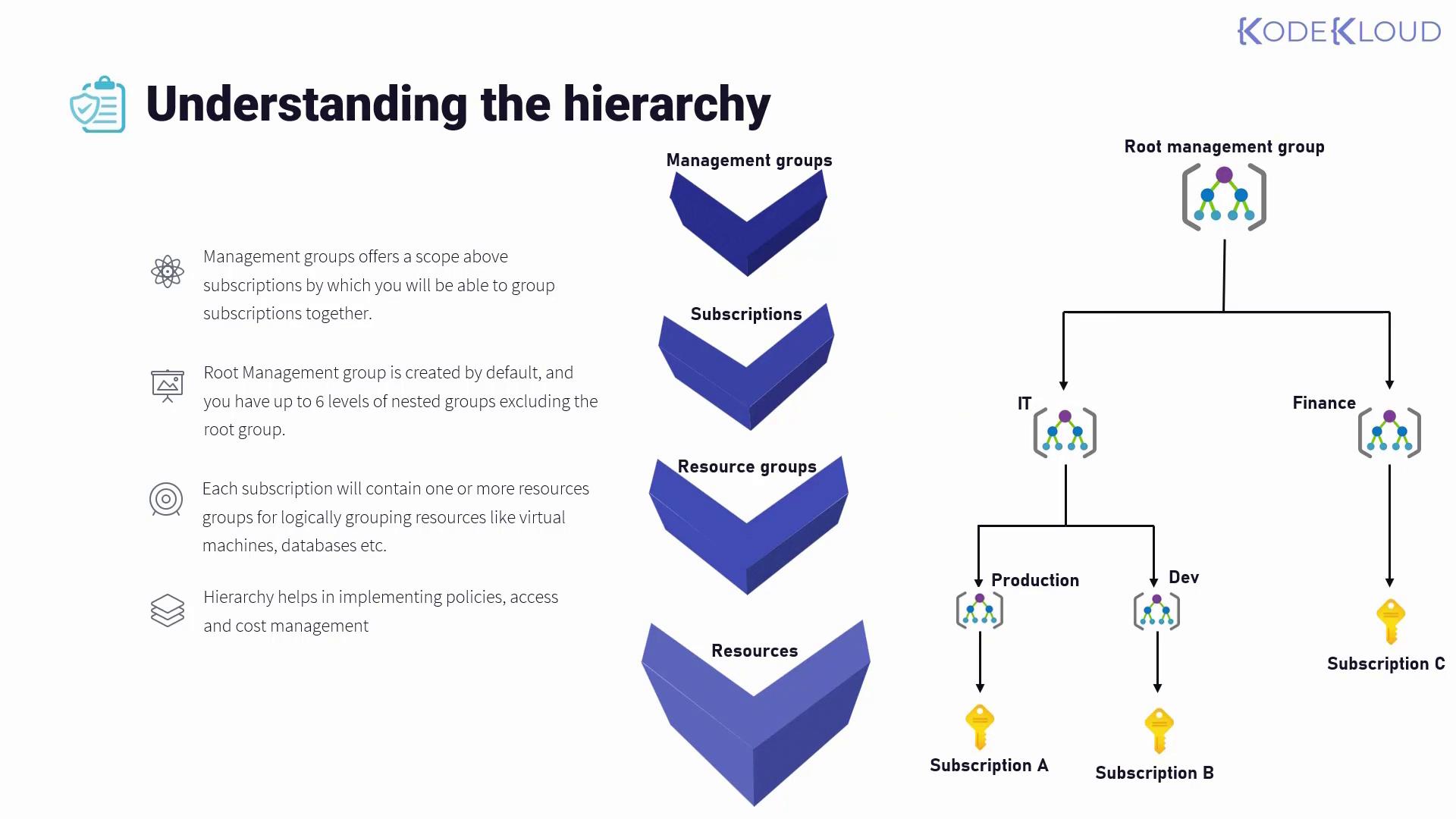 The image illustrates a hierarchy of management groups, subscriptions, resource groups, and resources, explaining their roles and relationships. It includes a diagram showing a root management group branching into IT and Finance, with further subdivisions leading to specific subscriptions.