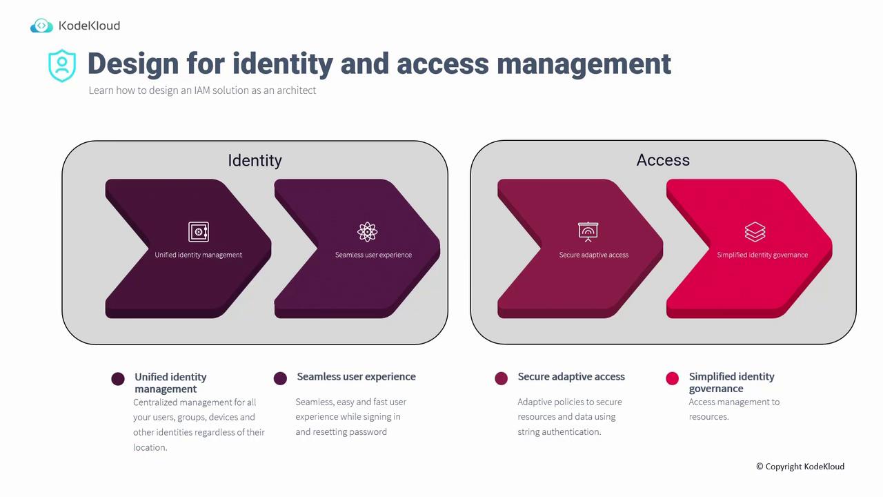 The image is a diagram illustrating the design for identity and access management, highlighting aspects like unified identity management, seamless user experience, secure adaptive access, and simplified identity governance.