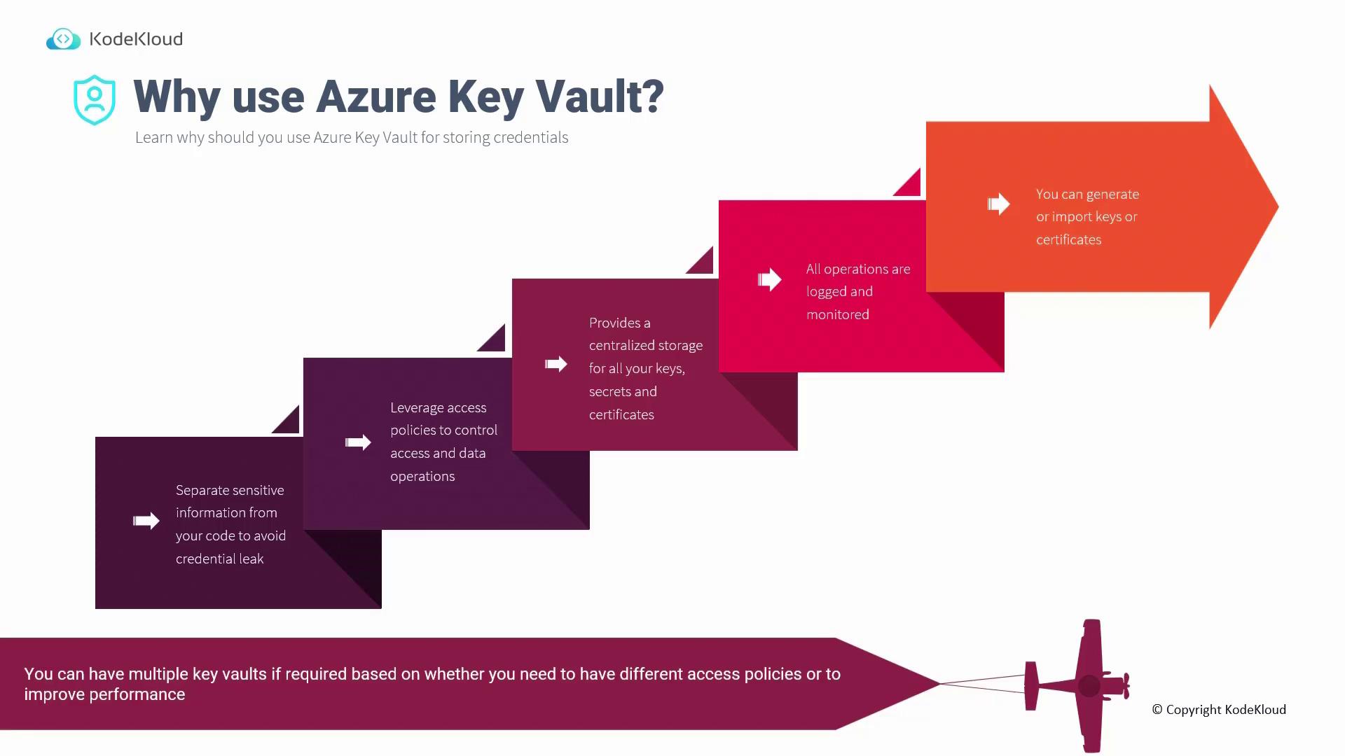 The image is an infographic explaining the benefits of using Azure Key Vault, highlighting features like centralized storage, access control, logging, and key generation.