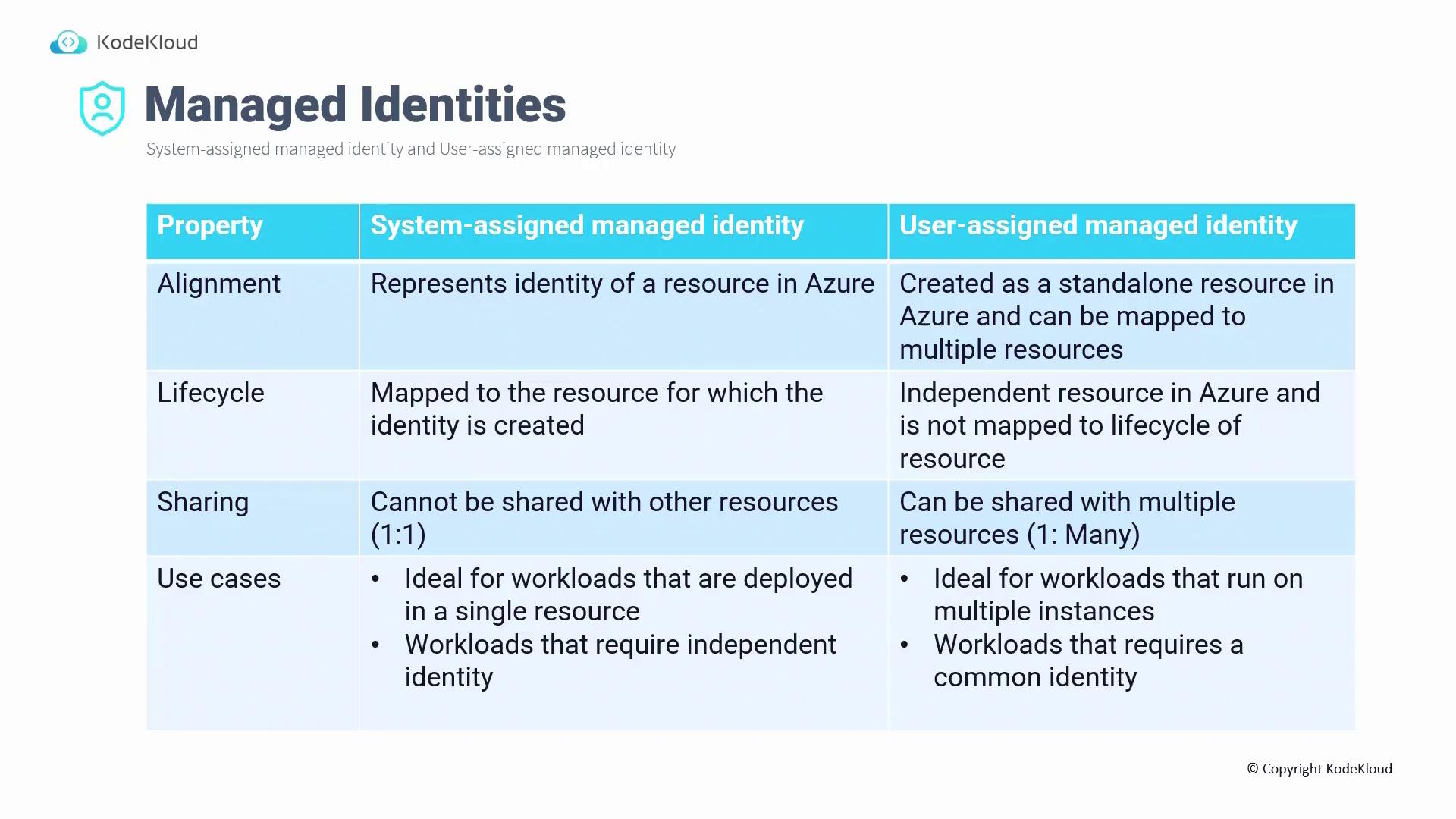 The image is a comparison table of system-assigned and user-assigned managed identities in Azure, detailing their alignment, lifecycle, sharing capabilities, and use cases.