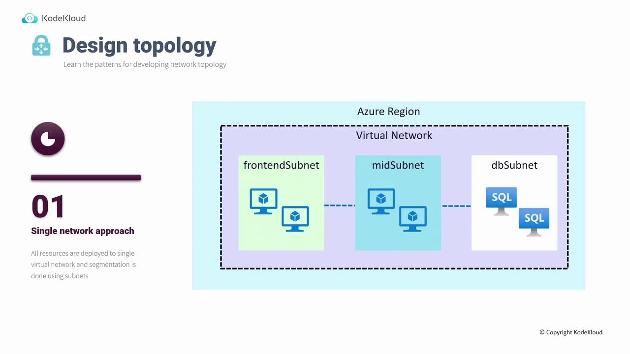 The image illustrates a network topology diagram for a single network approach within an Azure region, showing a virtual network segmented into frontend, mid, and database subnets.