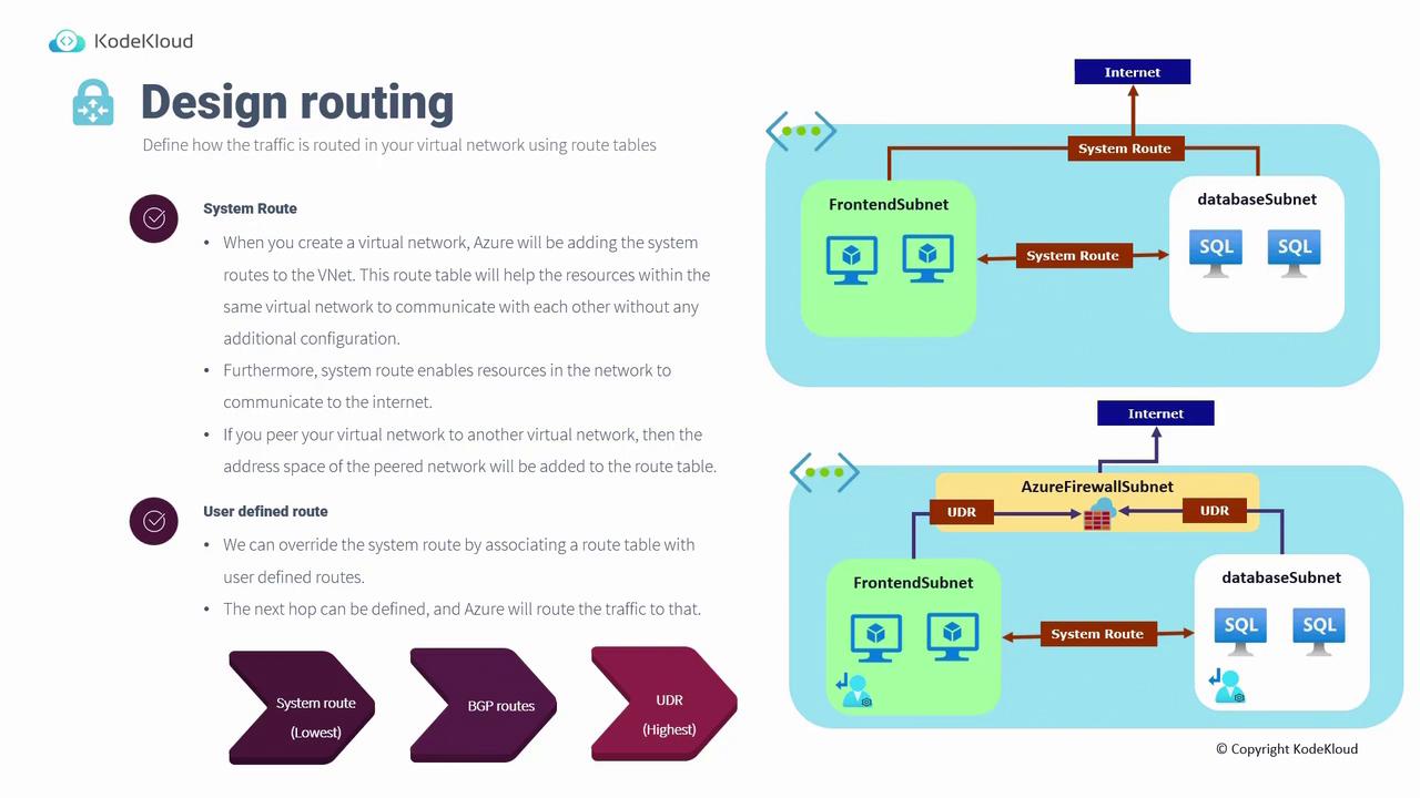 The image explains the concept of designing routing in a virtual network using Azure, illustrating system routes and user-defined routes with diagrams of network subnets and connections. It highlights how traffic is managed and routed within the network infrastructure.