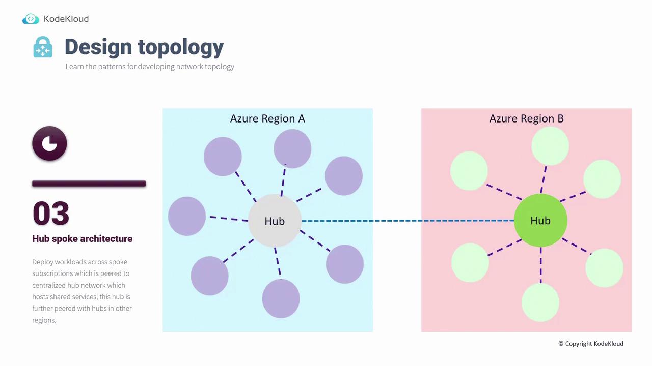 The image illustrates a hub-spoke network architecture across two Azure regions, showing centralized hubs connected to multiple spokes. It includes a brief description of deploying workloads in this topology.