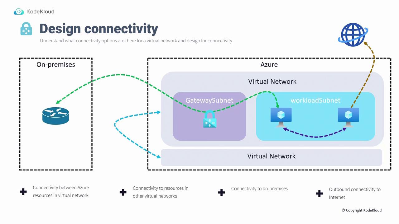 The image illustrates a network connectivity design, showing connections between on-premises infrastructure and Azure virtual networks, including gateway and workload subnets, with various connectivity options.