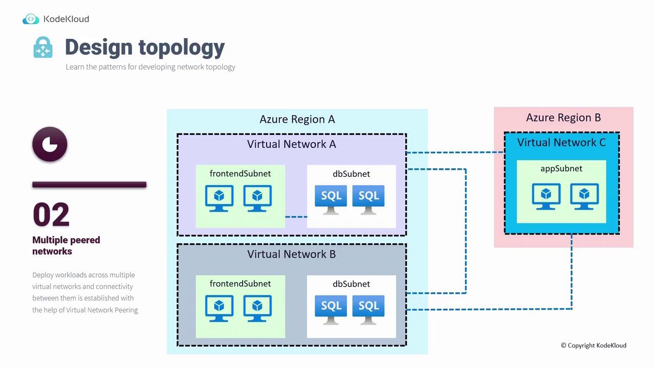 The image illustrates a network topology design with multiple peered networks across Azure Regions A and B, showing virtual networks and subnets connected through virtual network peering.