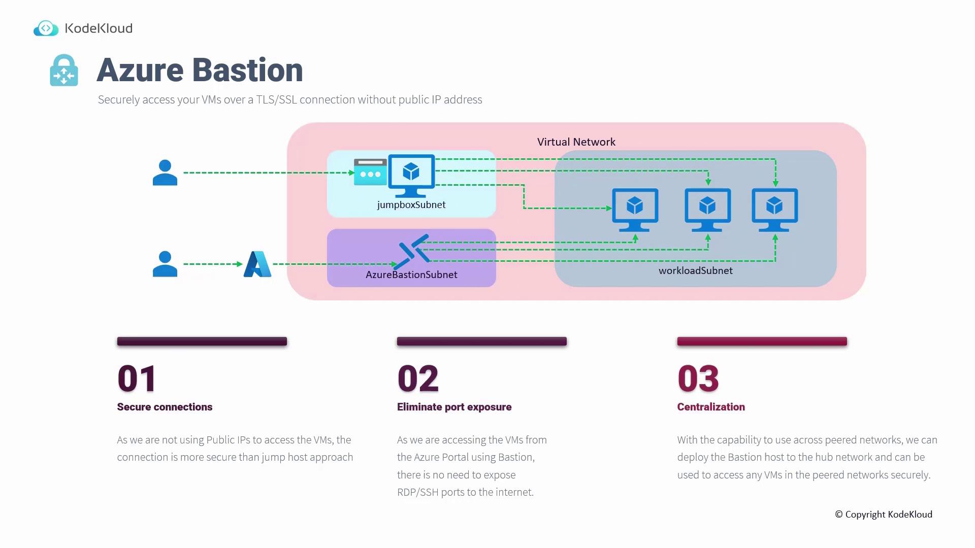 The image illustrates the Azure Bastion architecture, showing secure VM access within a virtual network without public IPs, and highlights benefits like secure connections, eliminating port exposure, and centralization.