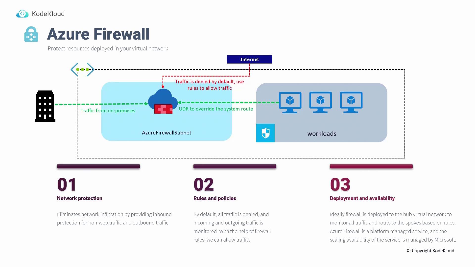 The image is an infographic about Azure Firewall, illustrating its role in protecting virtual network resources with a diagram showing traffic flow and key features like network protection, rules and policies, and deployment. It includes text explaining how Azure Firewall manages traffic and enhances security.