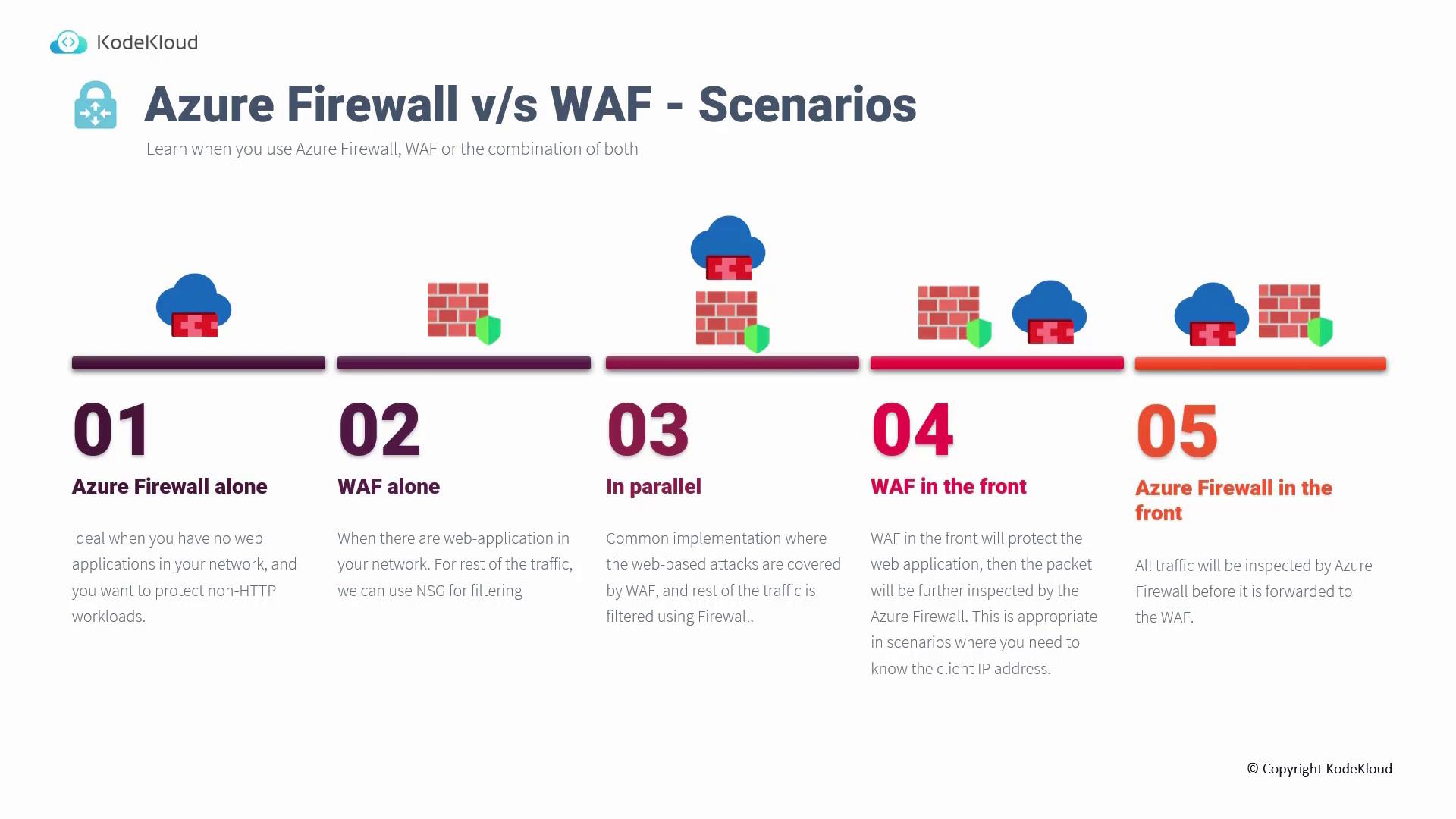 The image is an infographic from KodeKloud comparing Azure Firewall and WAF (Web Application Firewall) scenarios, detailing five configurations: Azure Firewall alone, WAF alone, in parallel, WAF in the front, and Azure Firewall in the front.