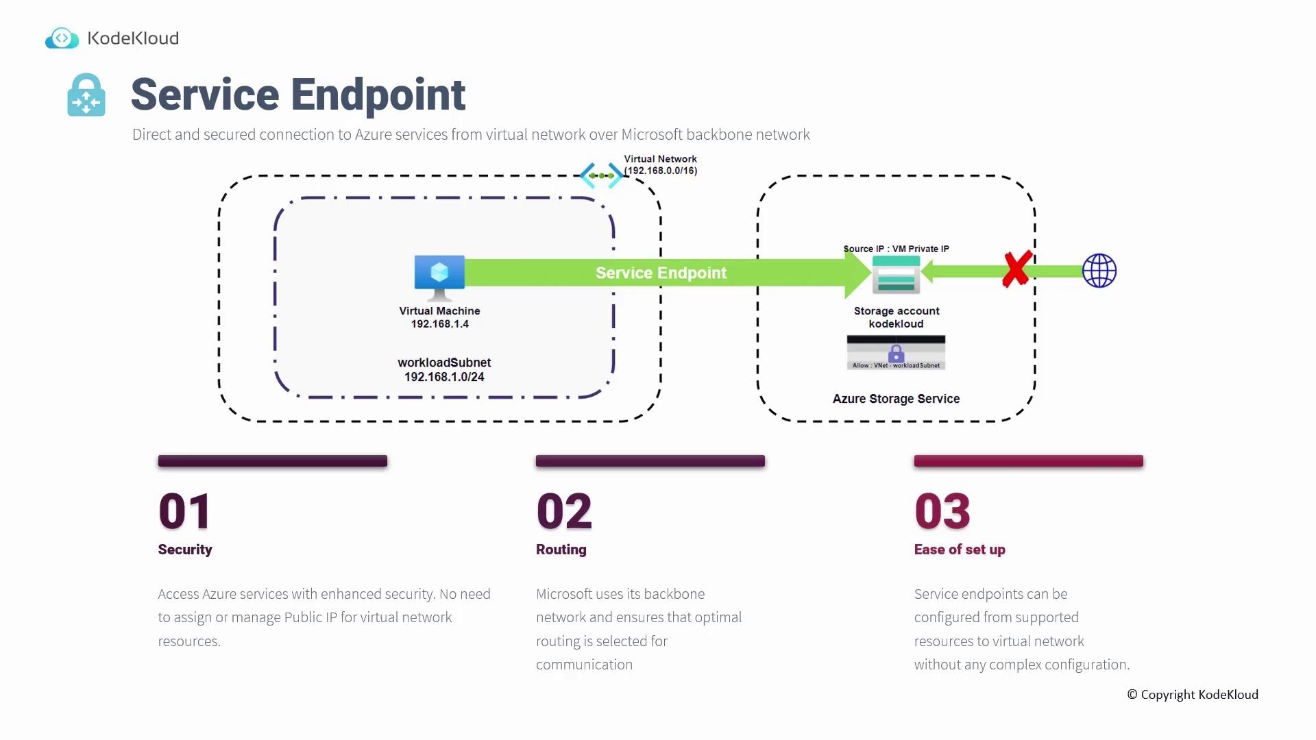 The image illustrates a service endpoint setup for Azure, showing a virtual machine connecting securely to Azure Storage Service via Microsoft's backbone network, with key points on security, routing, and ease of setup.