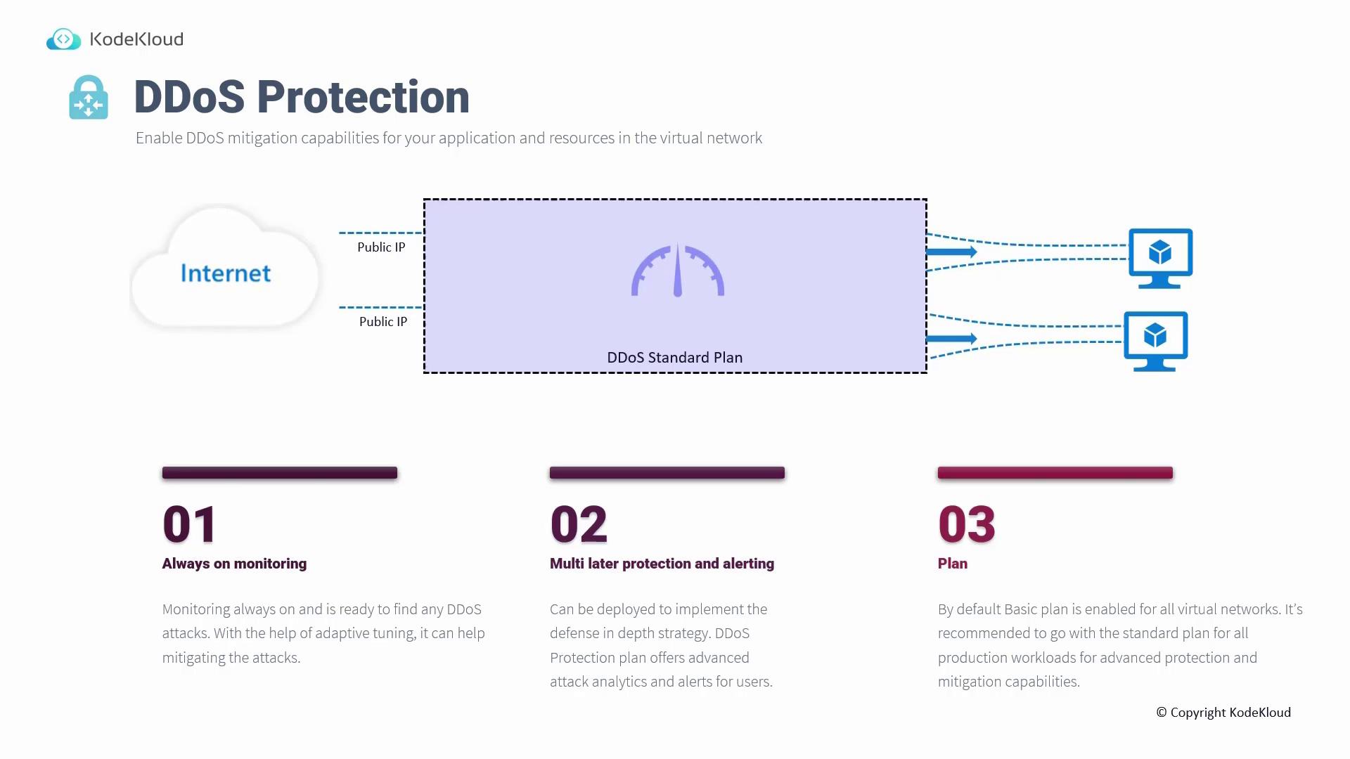 The image illustrates a DDoS protection plan, showing a flow from the internet through a DDoS standard plan to computers, with three key features: always-on monitoring, multi-layer protection and alerting, and plan recommendations.