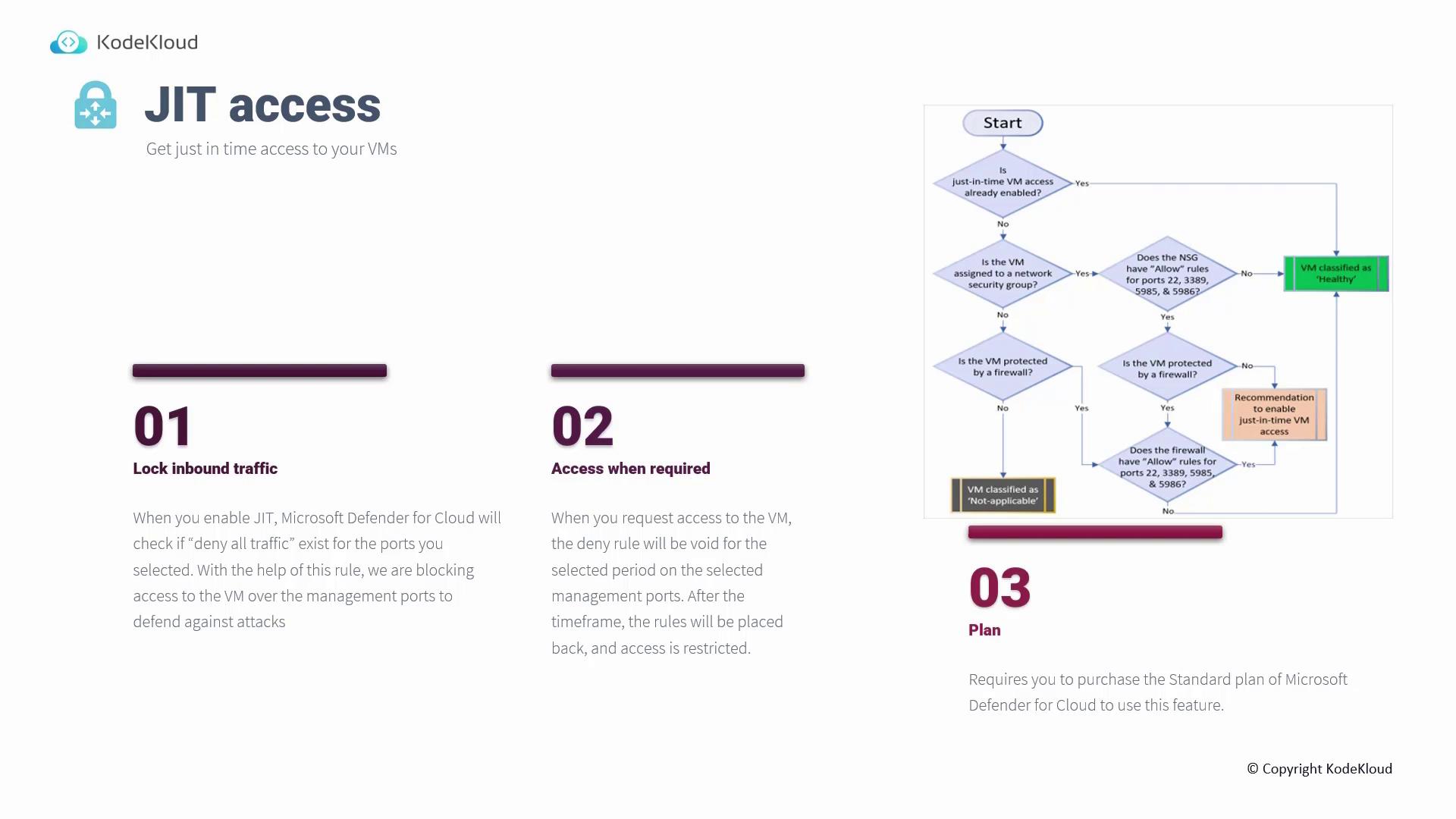 The image is an informational graphic about "JIT access" for virtual machines, detailing steps to lock inbound traffic, access when required, and planning, alongside a flowchart for enabling just-in-time VM access.