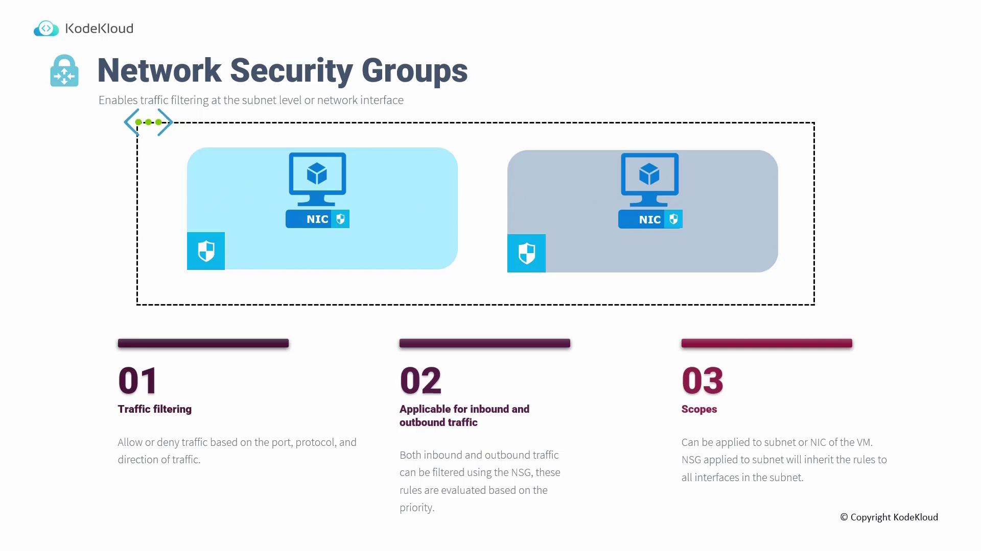 The image is an infographic about Network Security Groups, explaining traffic filtering, applicability for inbound and outbound traffic, and scopes for subnets or network interfaces.