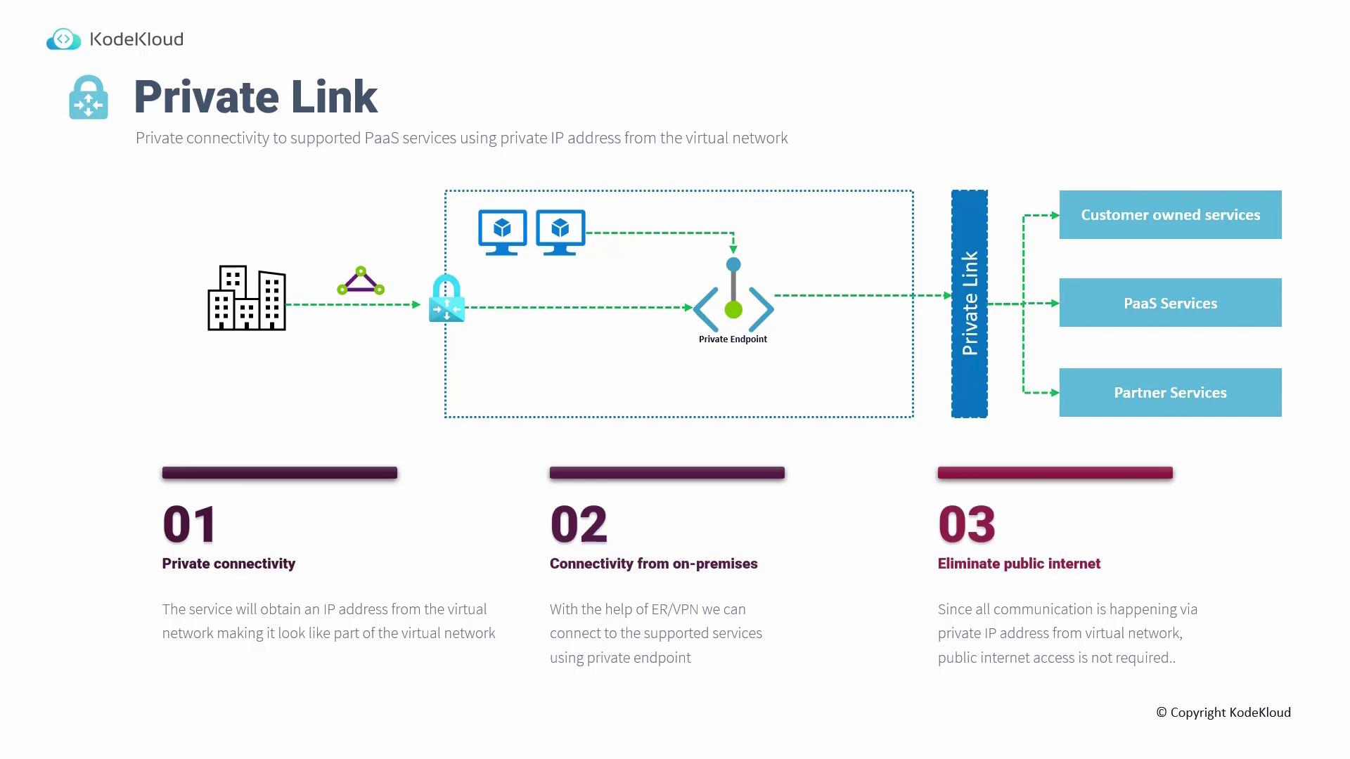 The image is an infographic from KodeKloud about "Private Link," illustrating private connectivity to PaaS services using a private IP address from a virtual network. It highlights three points: private connectivity, connectivity from on-premises, and eliminating public internet access.